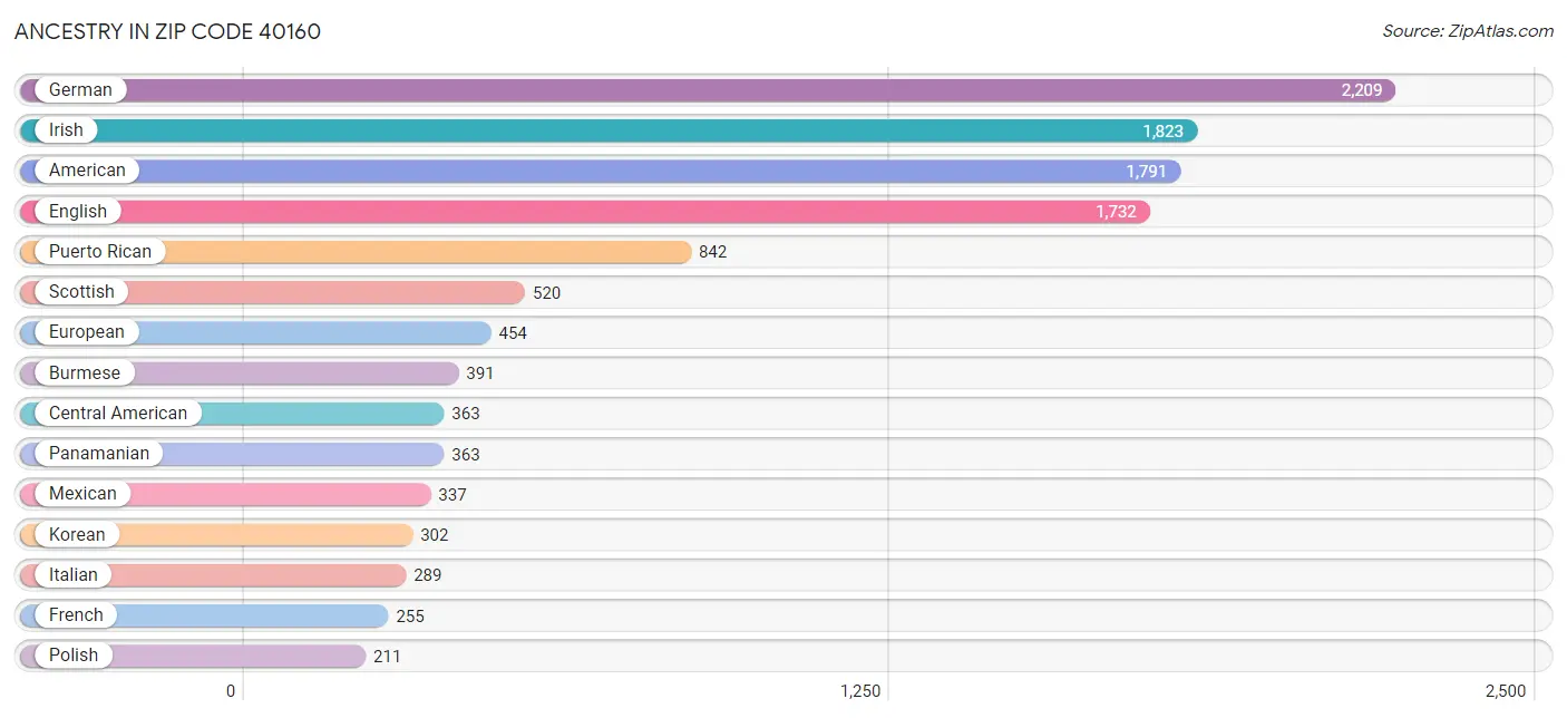 Ancestry in Zip Code 40160