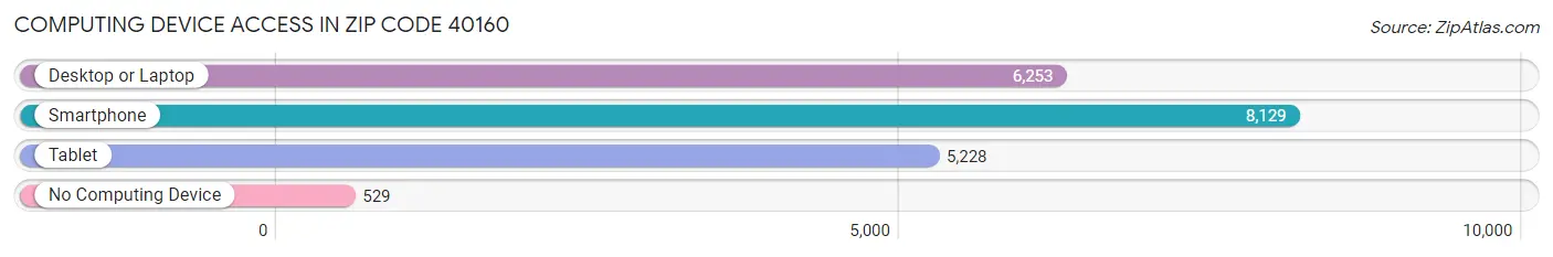 Computing Device Access in Zip Code 40160