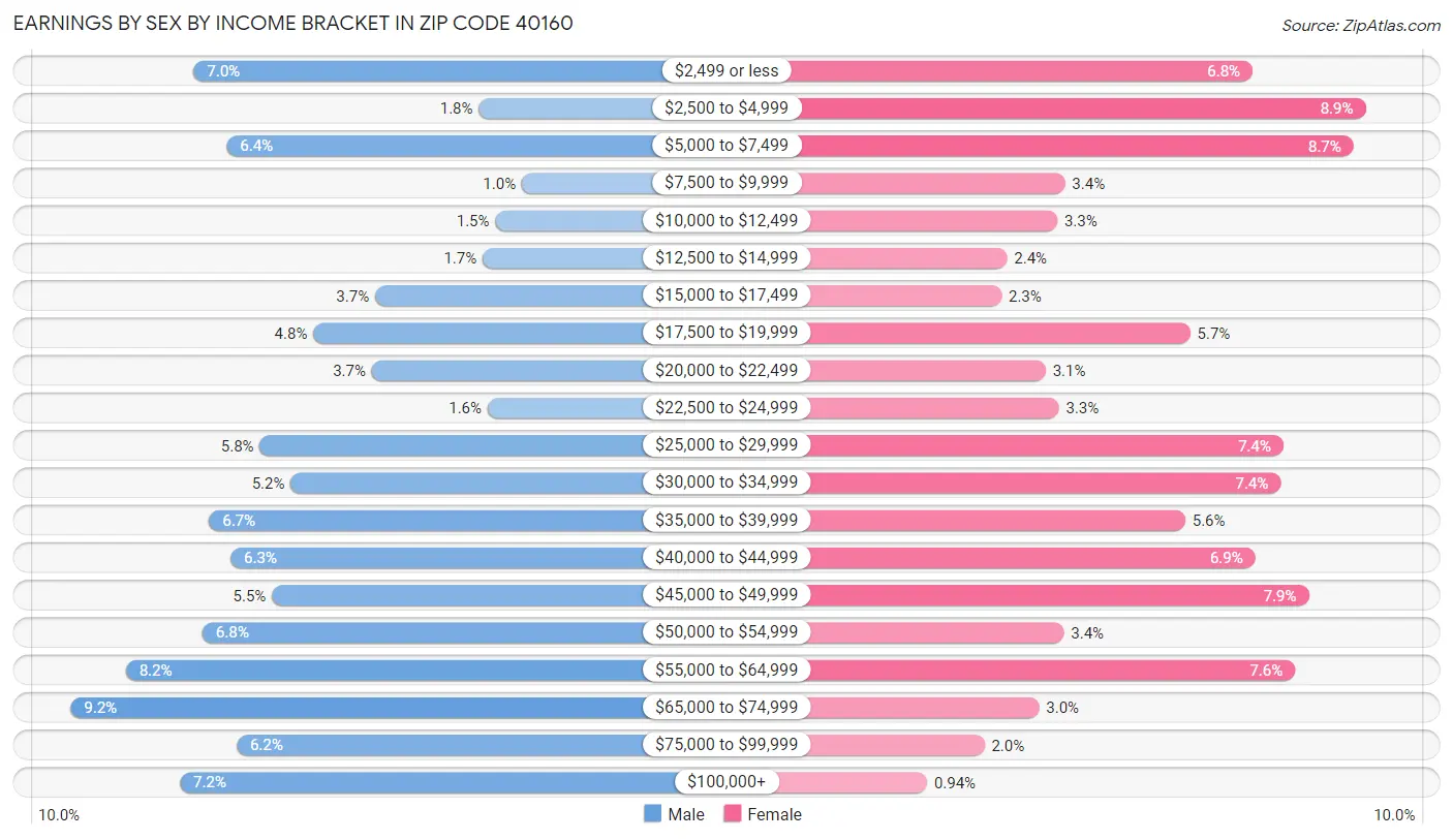 Earnings by Sex by Income Bracket in Zip Code 40160