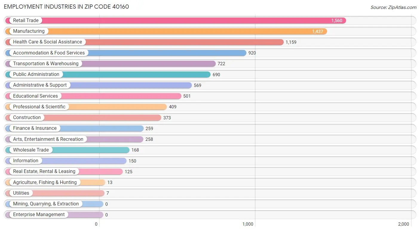 Employment Industries in Zip Code 40160