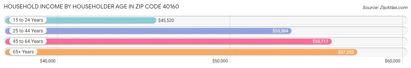 Household Income by Householder Age in Zip Code 40160