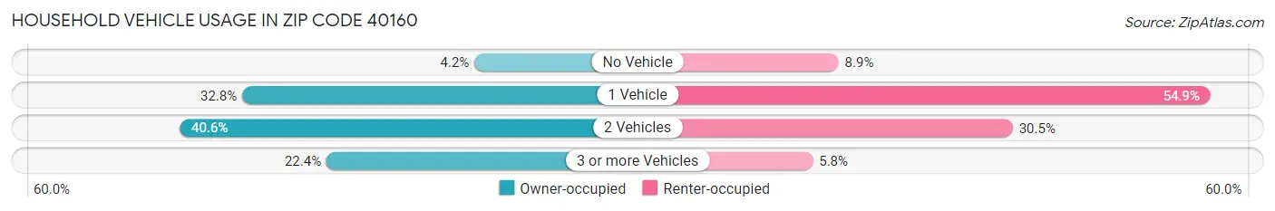 Household Vehicle Usage in Zip Code 40160