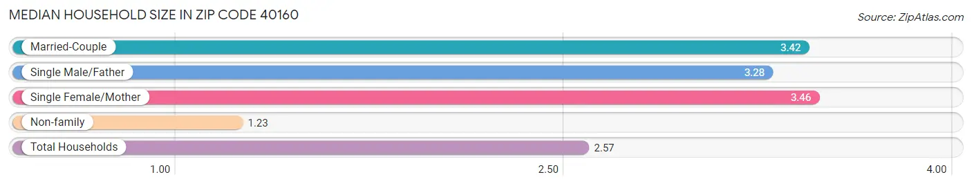 Median Household Size in Zip Code 40160