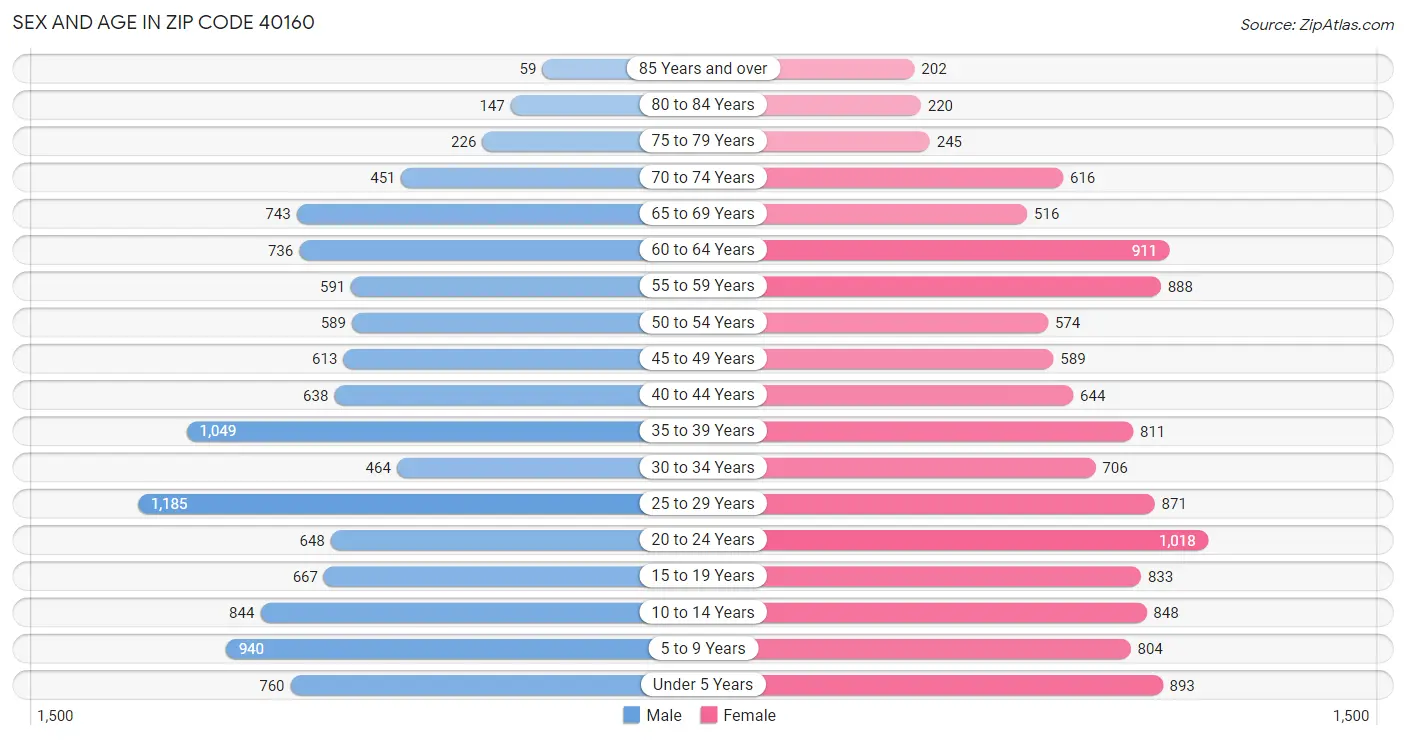 Sex and Age in Zip Code 40160