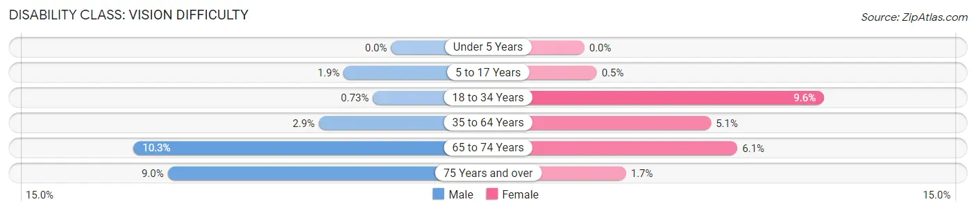 Disability in Zip Code 40160: <span>Vision Difficulty</span>