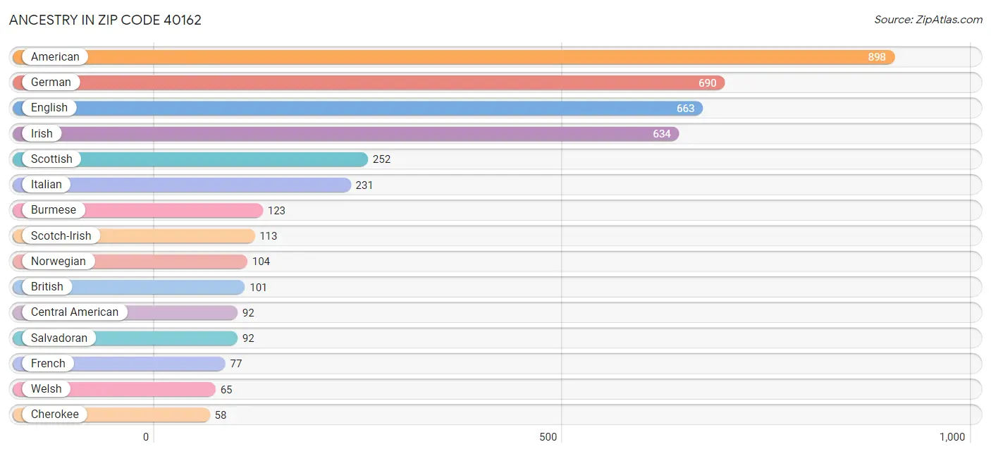 Ancestry in Zip Code 40162