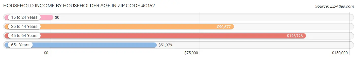 Household Income by Householder Age in Zip Code 40162