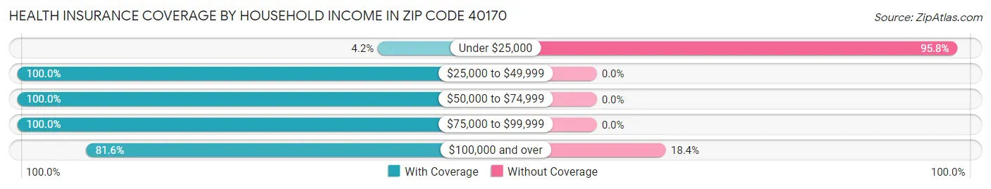 Health Insurance Coverage by Household Income in Zip Code 40170