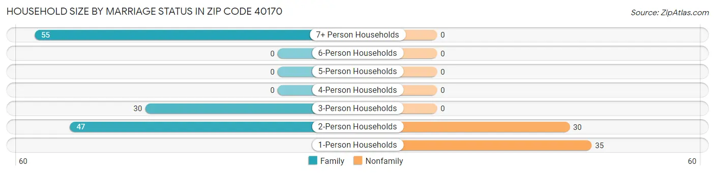 Household Size by Marriage Status in Zip Code 40170