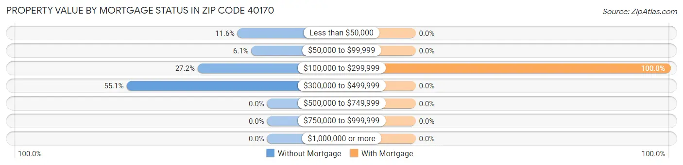 Property Value by Mortgage Status in Zip Code 40170