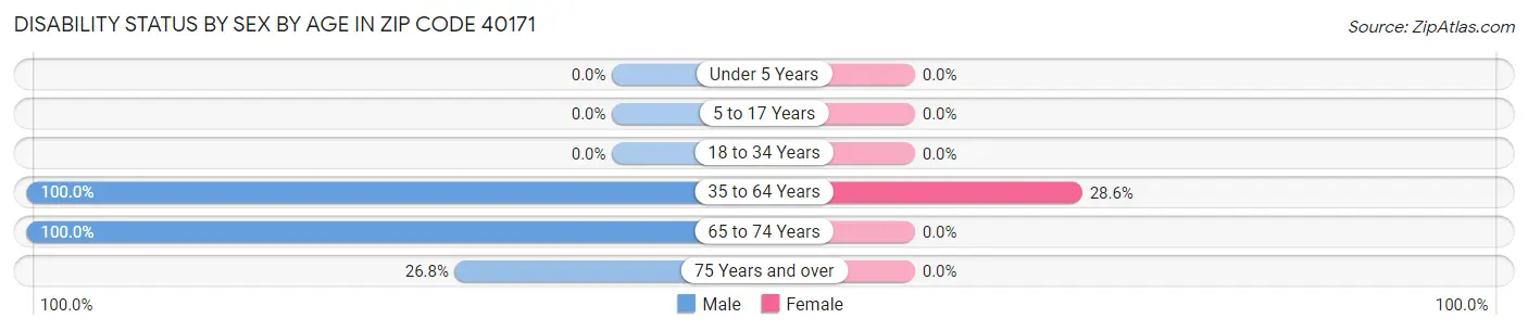 Disability Status by Sex by Age in Zip Code 40171