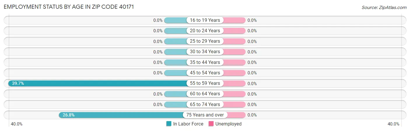 Employment Status by Age in Zip Code 40171