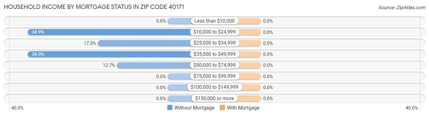 Household Income by Mortgage Status in Zip Code 40171