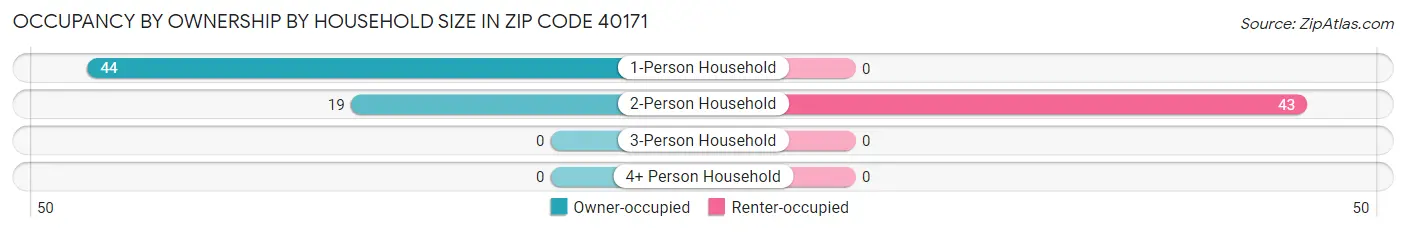 Occupancy by Ownership by Household Size in Zip Code 40171