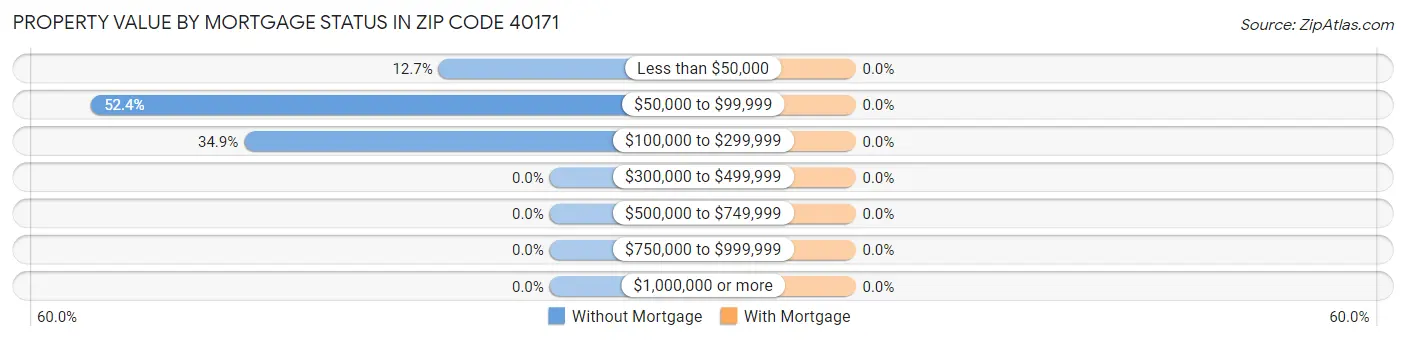 Property Value by Mortgage Status in Zip Code 40171