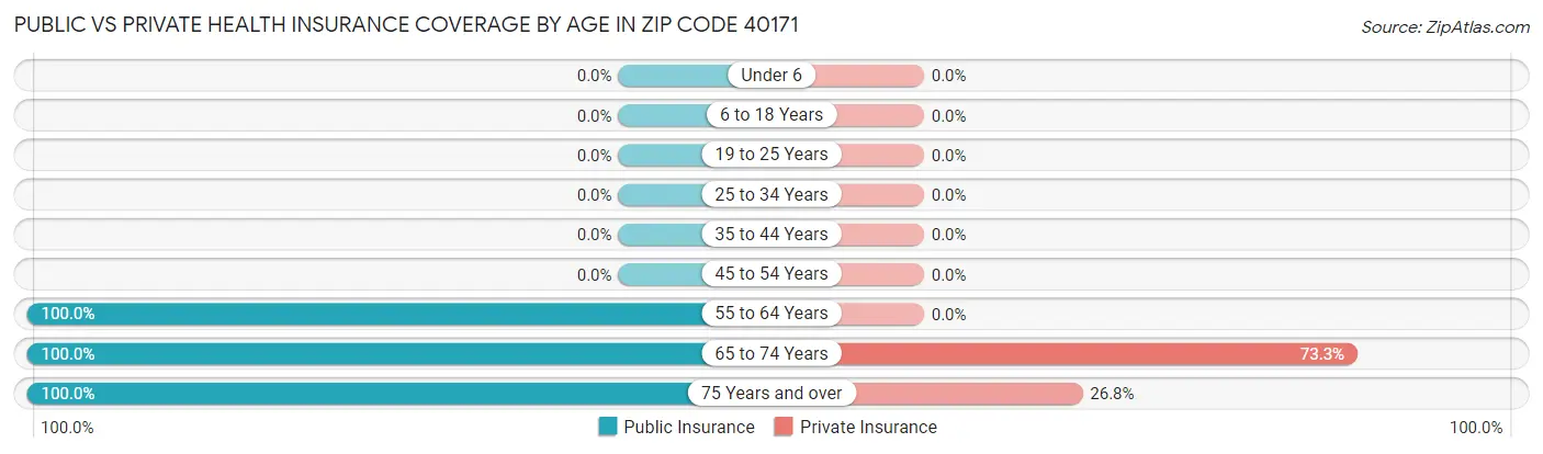 Public vs Private Health Insurance Coverage by Age in Zip Code 40171