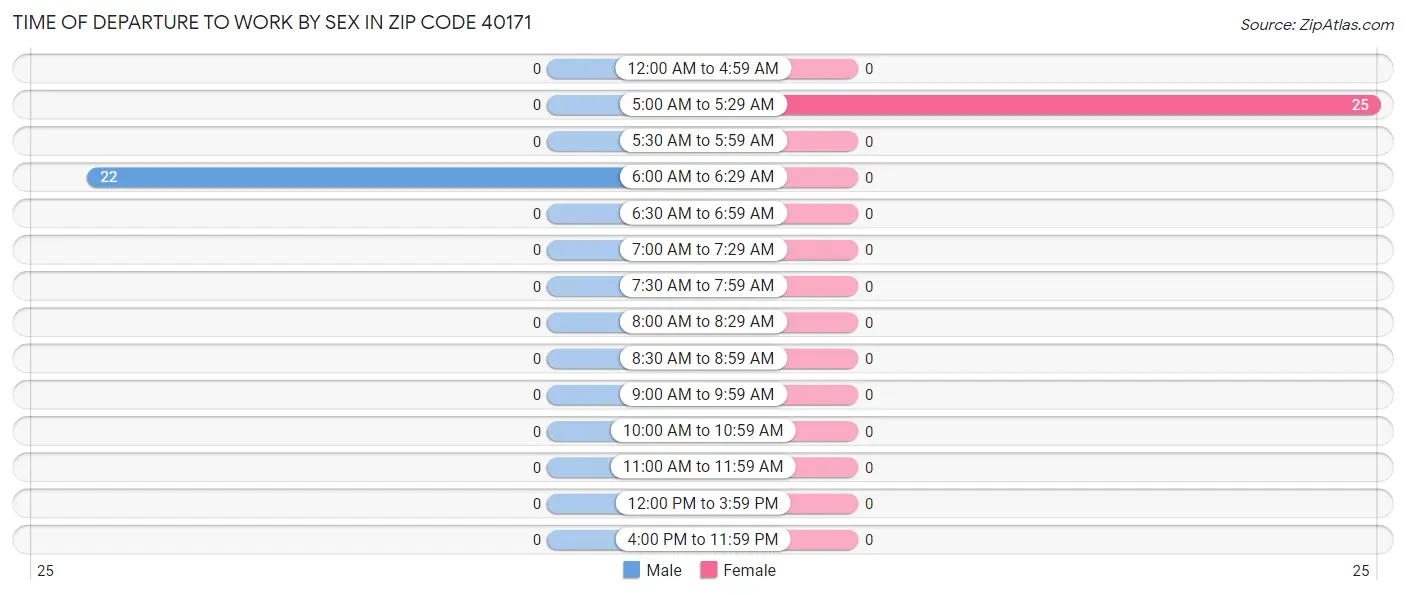 Time of Departure to Work by Sex in Zip Code 40171