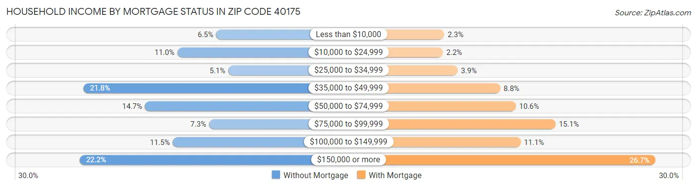 Household Income by Mortgage Status in Zip Code 40175