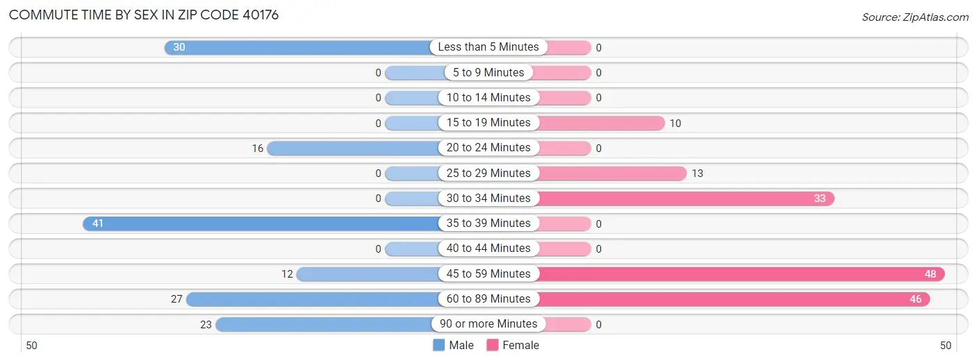 Commute Time by Sex in Zip Code 40176