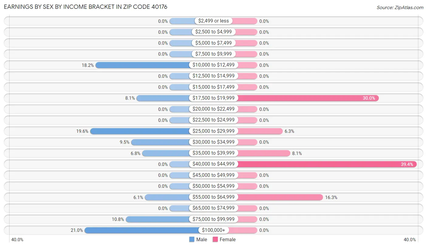 Earnings by Sex by Income Bracket in Zip Code 40176