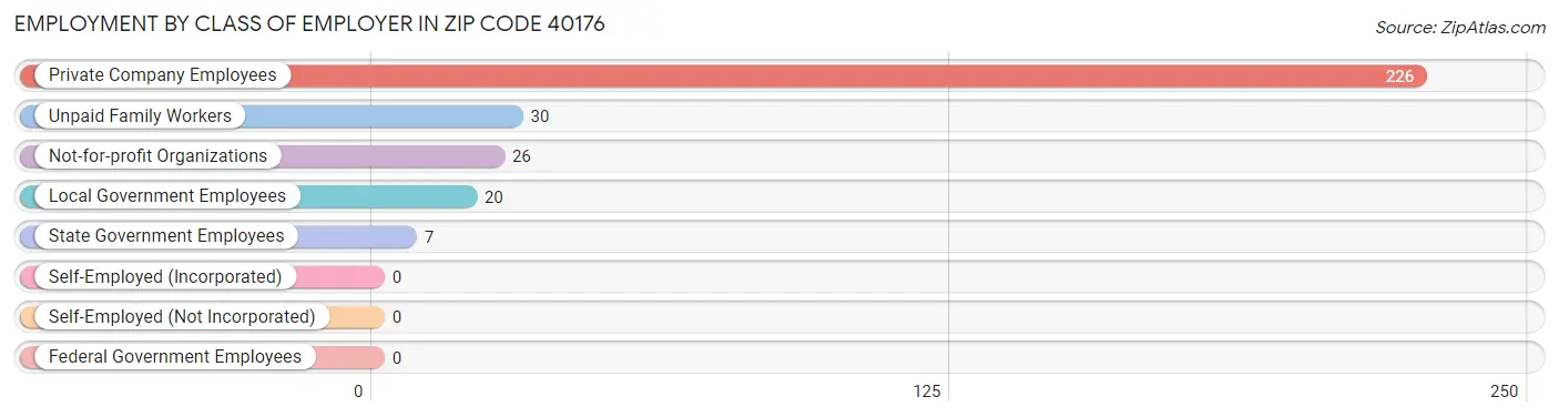 Employment by Class of Employer in Zip Code 40176