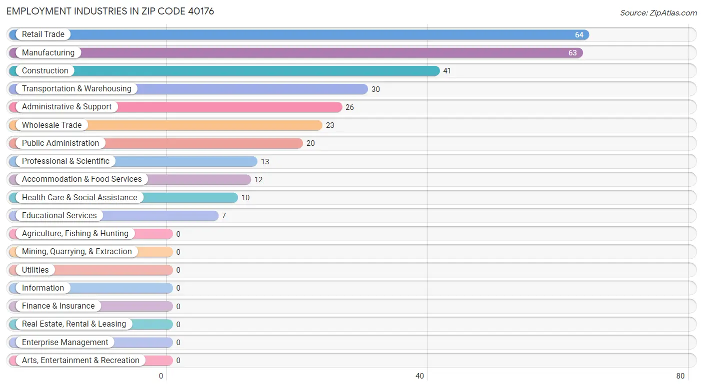 Employment Industries in Zip Code 40176