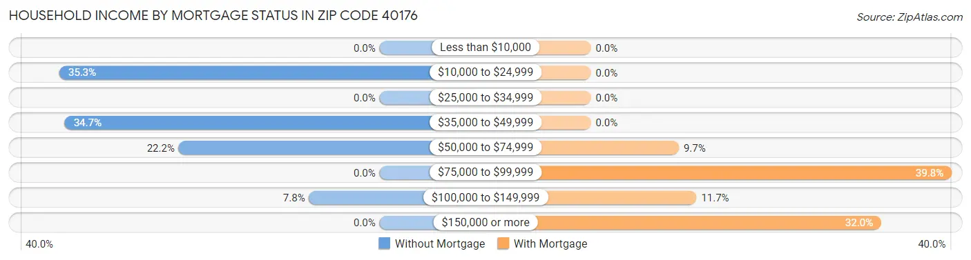 Household Income by Mortgage Status in Zip Code 40176