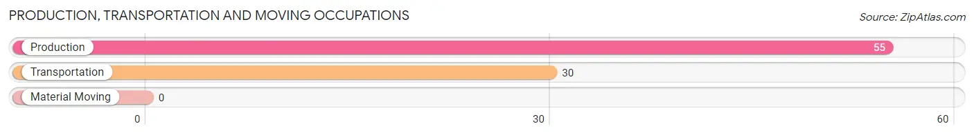 Production, Transportation and Moving Occupations in Zip Code 40176
