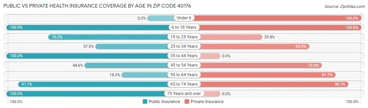 Public vs Private Health Insurance Coverage by Age in Zip Code 40176