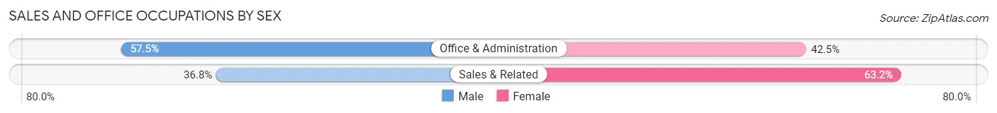 Sales and Office Occupations by Sex in Zip Code 40176