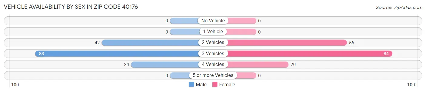 Vehicle Availability by Sex in Zip Code 40176