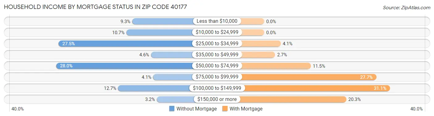 Household Income by Mortgage Status in Zip Code 40177
