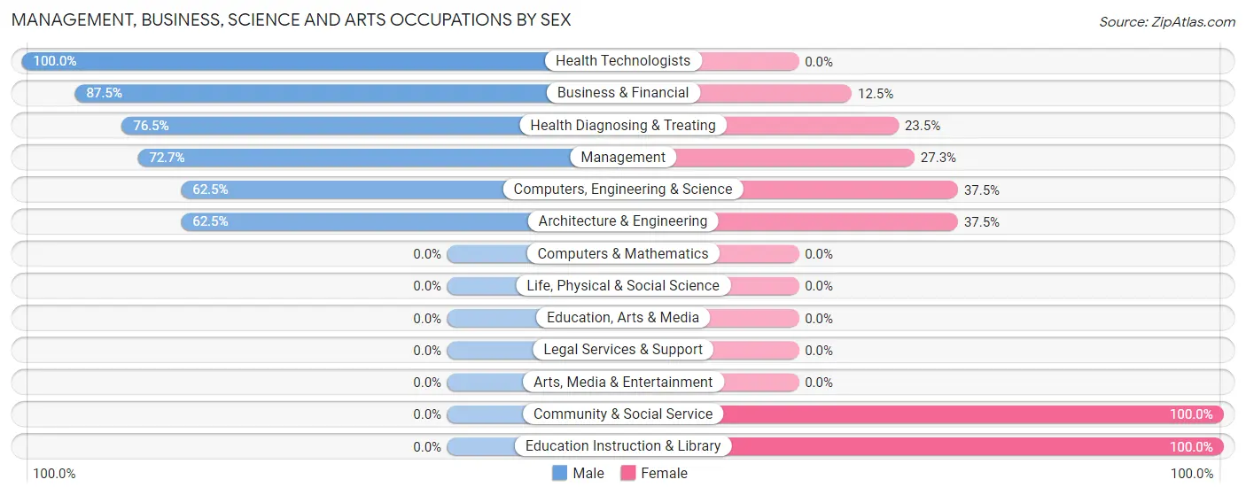 Management, Business, Science and Arts Occupations by Sex in Zip Code 40177
