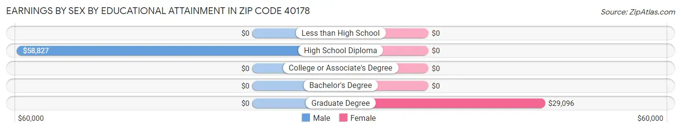 Earnings by Sex by Educational Attainment in Zip Code 40178