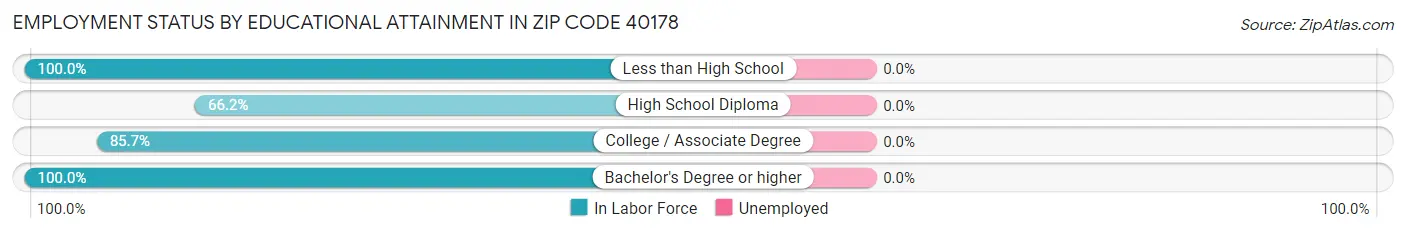 Employment Status by Educational Attainment in Zip Code 40178