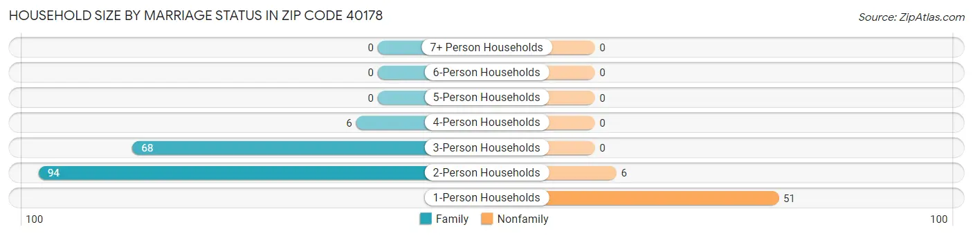 Household Size by Marriage Status in Zip Code 40178