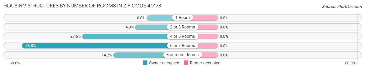 Housing Structures by Number of Rooms in Zip Code 40178