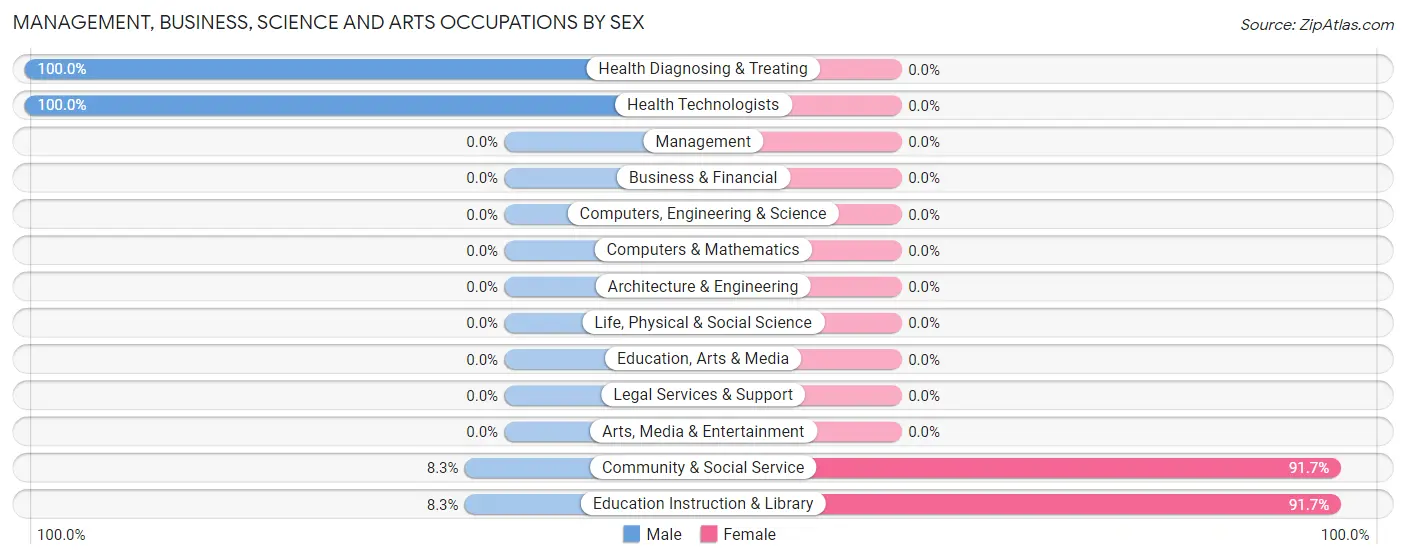 Management, Business, Science and Arts Occupations by Sex in Zip Code 40178