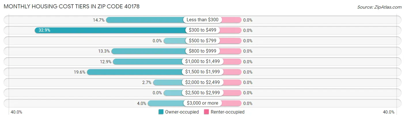 Monthly Housing Cost Tiers in Zip Code 40178