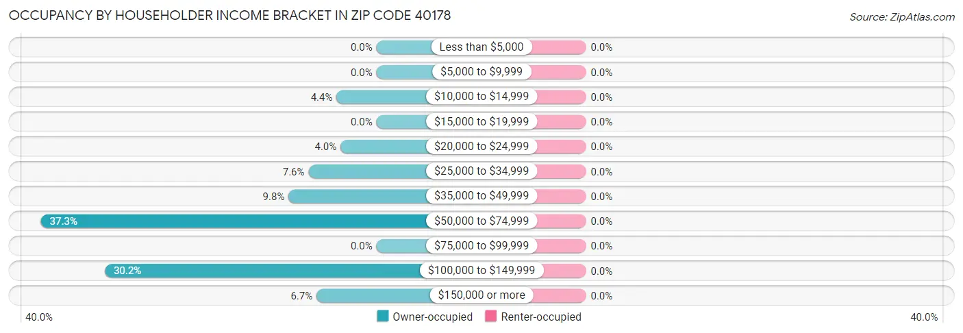 Occupancy by Householder Income Bracket in Zip Code 40178
