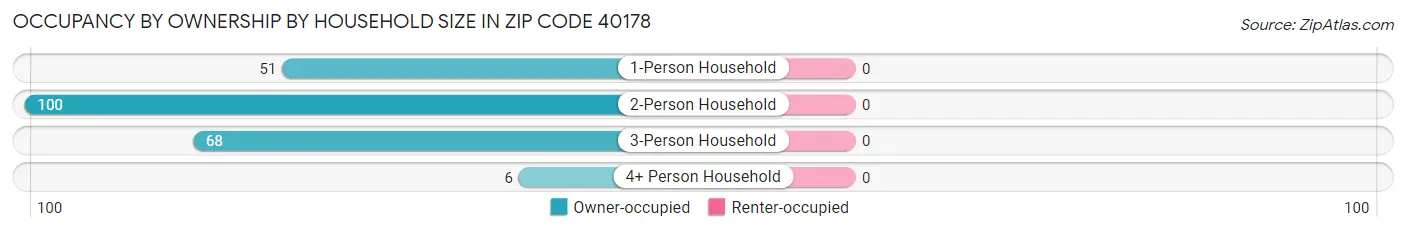 Occupancy by Ownership by Household Size in Zip Code 40178