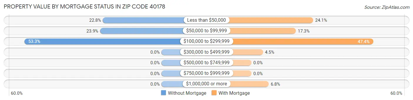 Property Value by Mortgage Status in Zip Code 40178