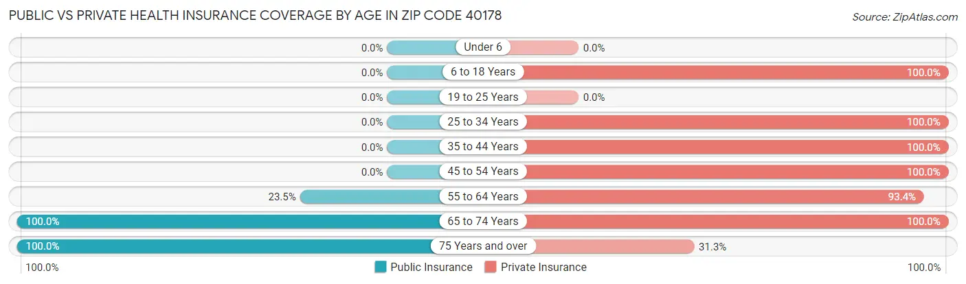 Public vs Private Health Insurance Coverage by Age in Zip Code 40178