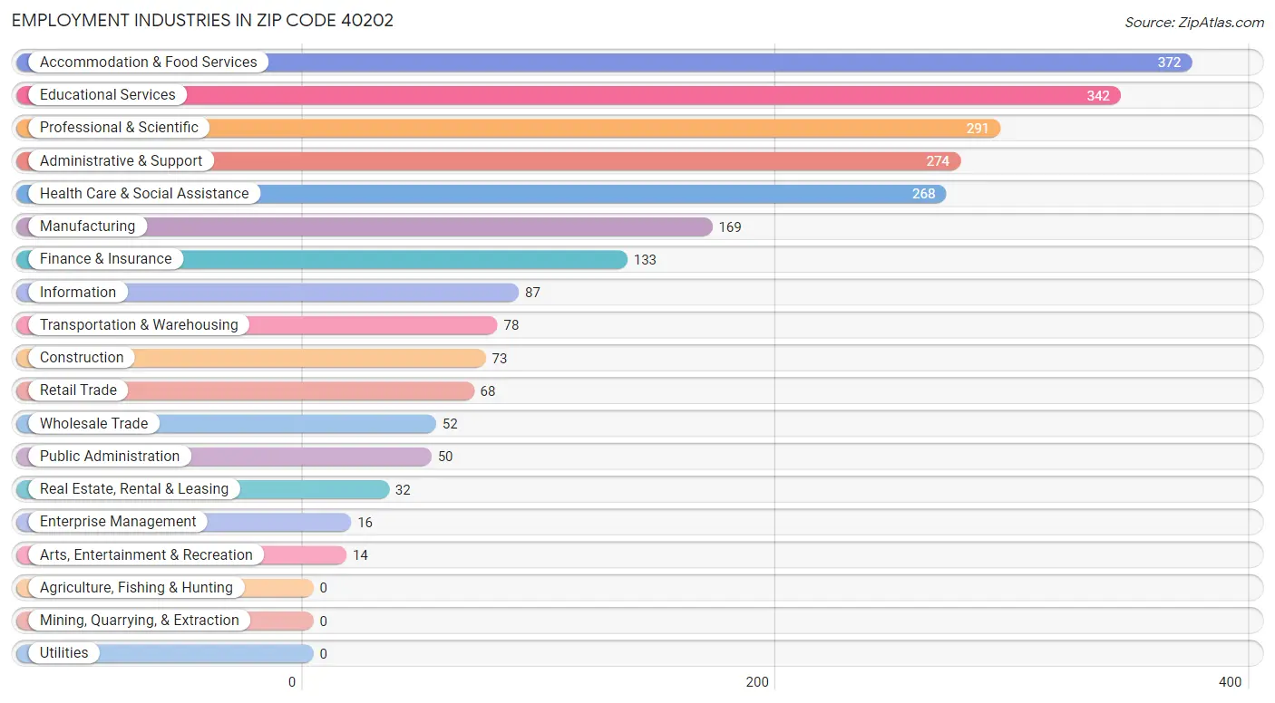 Employment Industries in Zip Code 40202