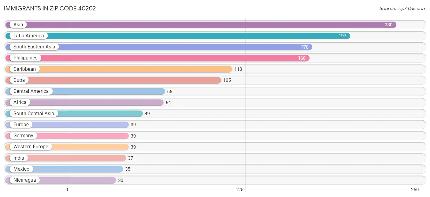 Immigrants in Zip Code 40202