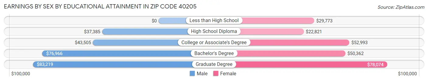 Earnings by Sex by Educational Attainment in Zip Code 40205