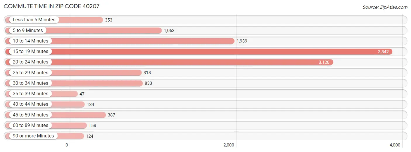 Commute Time in Zip Code 40207