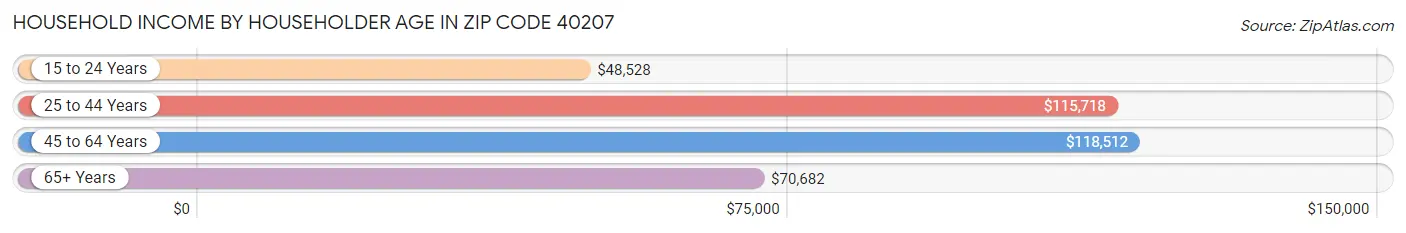 Household Income by Householder Age in Zip Code 40207