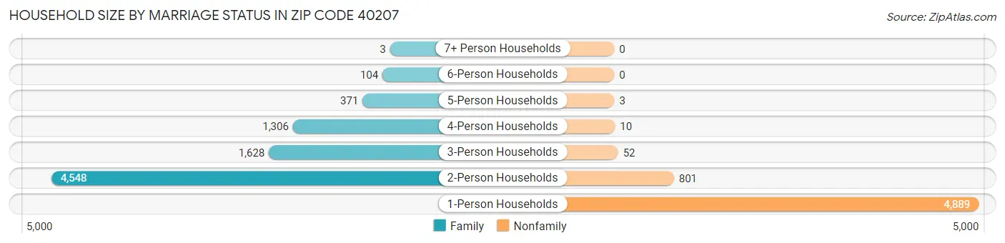 Household Size by Marriage Status in Zip Code 40207