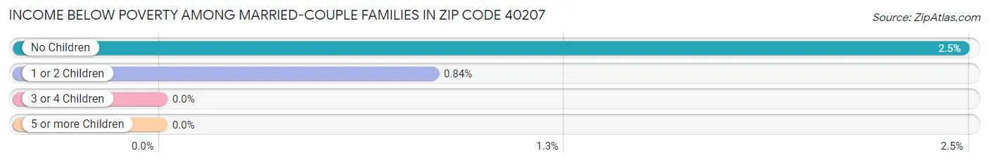 Income Below Poverty Among Married-Couple Families in Zip Code 40207